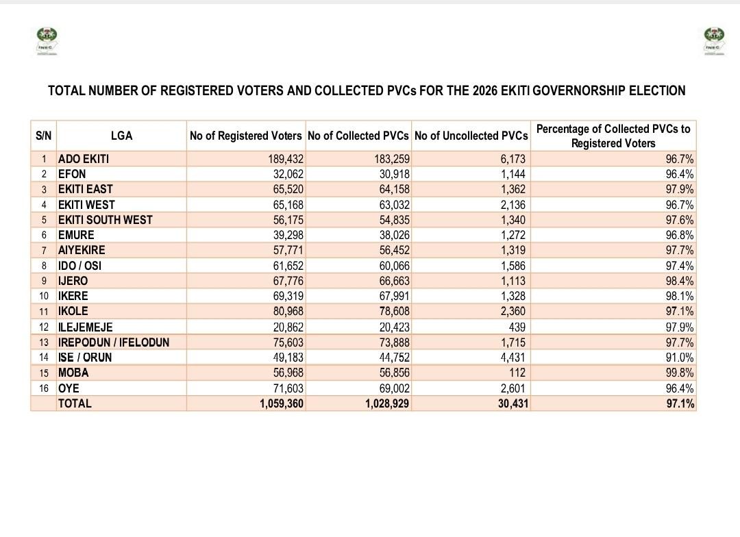 EKITI 2026: INEC Reveals Over 1.02 Million (91.7%) PVCs Collected Ahead Of The Governorship Election